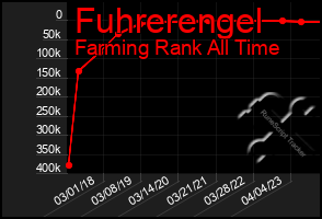 Total Graph of Fuhrerengel