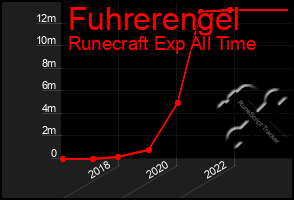 Total Graph of Fuhrerengel