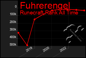 Total Graph of Fuhrerengel