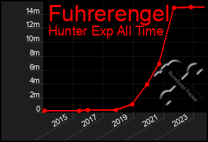 Total Graph of Fuhrerengel