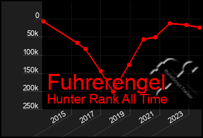 Total Graph of Fuhrerengel