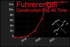 Total Graph of Fuhrerengel