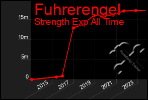 Total Graph of Fuhrerengel