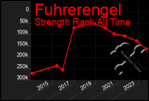 Total Graph of Fuhrerengel