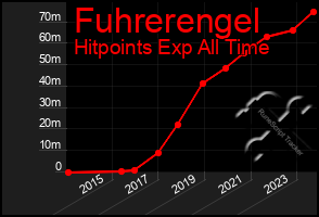 Total Graph of Fuhrerengel