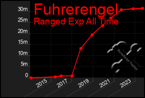 Total Graph of Fuhrerengel
