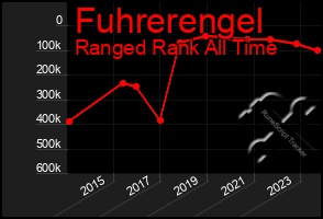 Total Graph of Fuhrerengel