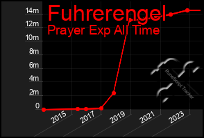 Total Graph of Fuhrerengel