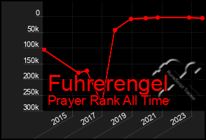 Total Graph of Fuhrerengel
