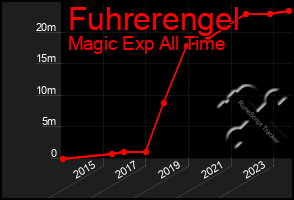 Total Graph of Fuhrerengel