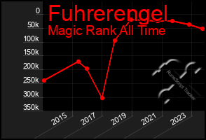 Total Graph of Fuhrerengel