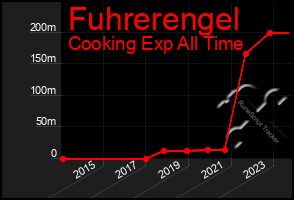 Total Graph of Fuhrerengel