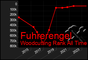 Total Graph of Fuhrerengel