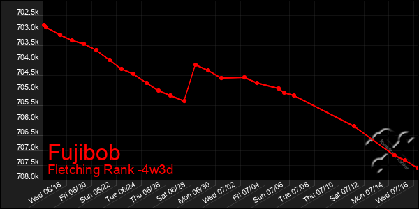 Last 31 Days Graph of Fujibob