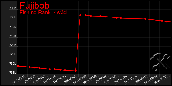 Last 31 Days Graph of Fujibob