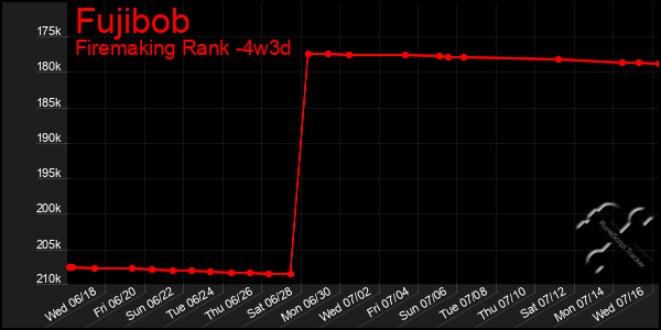 Last 31 Days Graph of Fujibob