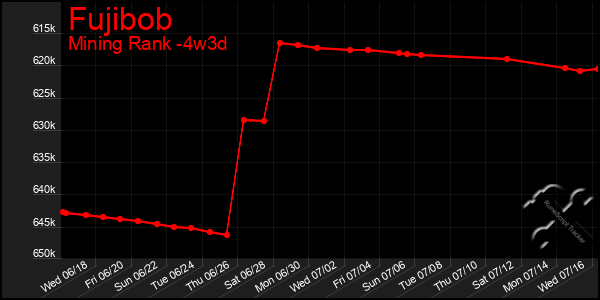 Last 31 Days Graph of Fujibob