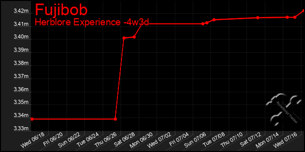 Last 31 Days Graph of Fujibob
