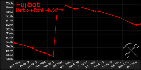 Last 31 Days Graph of Fujibob
