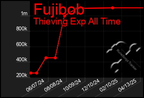 Total Graph of Fujibob