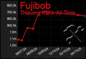 Total Graph of Fujibob