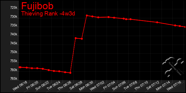 Last 31 Days Graph of Fujibob