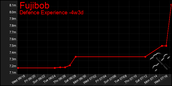 Last 31 Days Graph of Fujibob