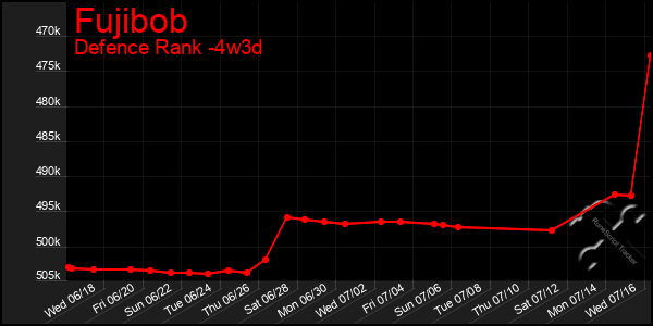Last 31 Days Graph of Fujibob