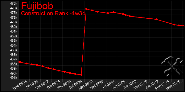 Last 31 Days Graph of Fujibob
