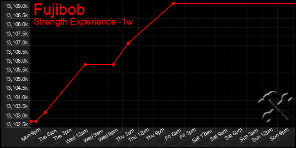 Last 7 Days Graph of Fujibob