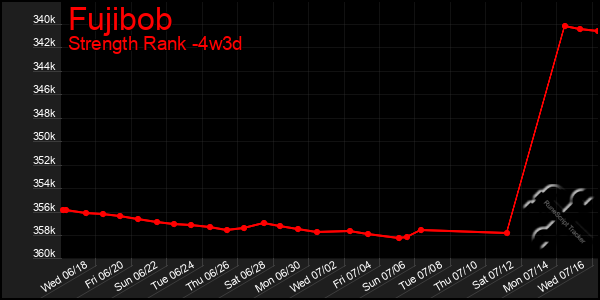 Last 31 Days Graph of Fujibob