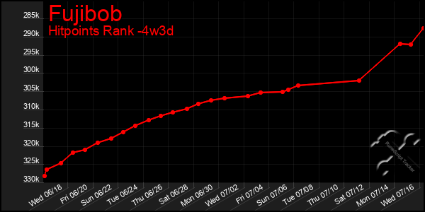 Last 31 Days Graph of Fujibob