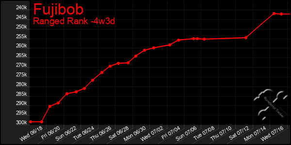 Last 31 Days Graph of Fujibob