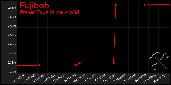Last 31 Days Graph of Fujibob