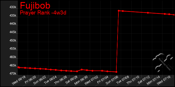 Last 31 Days Graph of Fujibob