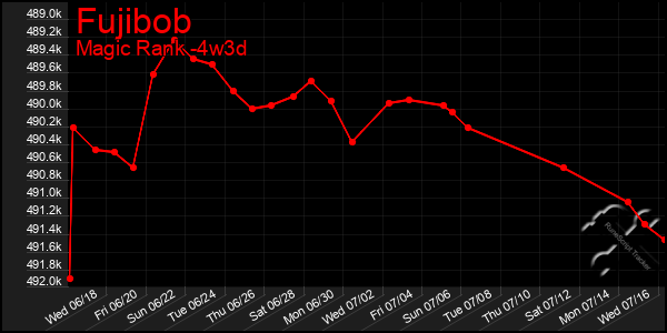 Last 31 Days Graph of Fujibob