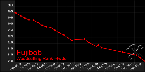 Last 31 Days Graph of Fujibob