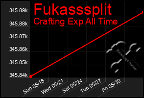 Total Graph of Fukasssplit