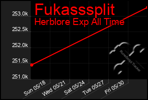 Total Graph of Fukasssplit