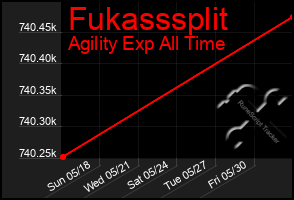 Total Graph of Fukasssplit