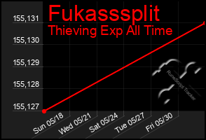 Total Graph of Fukasssplit