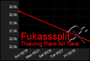 Total Graph of Fukasssplit