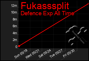 Total Graph of Fukasssplit