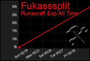 Total Graph of Fukasssplit