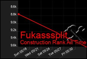 Total Graph of Fukasssplit