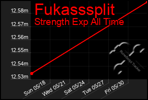 Total Graph of Fukasssplit