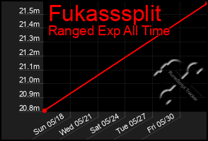 Total Graph of Fukasssplit