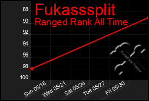 Total Graph of Fukasssplit