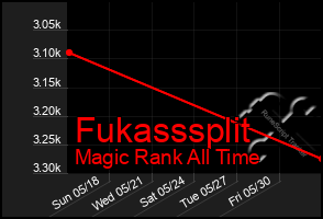 Total Graph of Fukasssplit