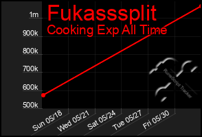 Total Graph of Fukasssplit